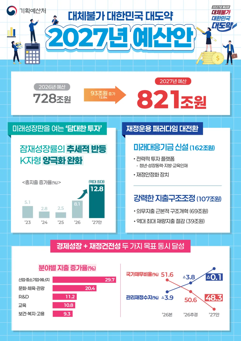 2027년 대한민국 예산안의 큰틀은 이렇습니다.