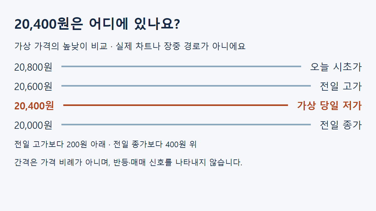 가상 가격 비교: 당일 저가 20,400원은 전일 고가 20,600원 아래, 전일 종가 20,000원 위입니다. 간격은 가격 비례가 아니며 실제 차트 또는 매매 신호가 아닙니다.