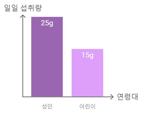 미국 일일 콩 권장 섭취량
