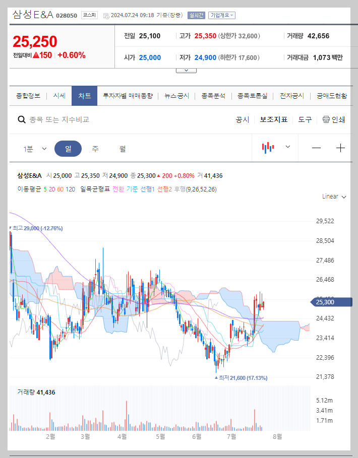 삼성E&amp;A 주가 분석