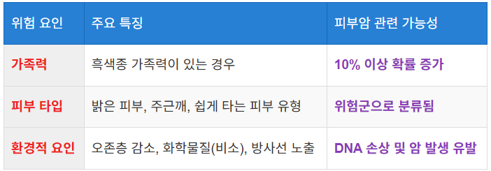 유전적 및 환경적 위험 요인