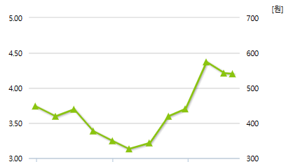 한일진공-예상주가