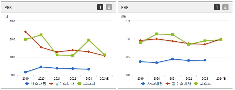 사조대림 주가 PER,PBR지표