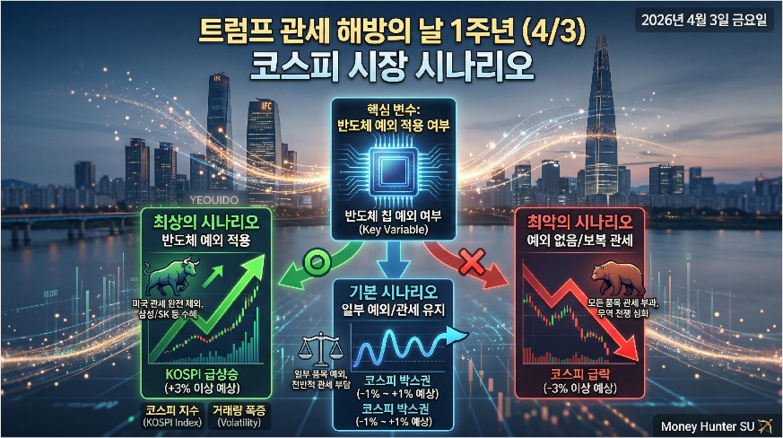 트럼프 관세 해방의 날 1주년 4월 3일 코스피 시나리오 반도체 예외 여부 코스피 반응 분석