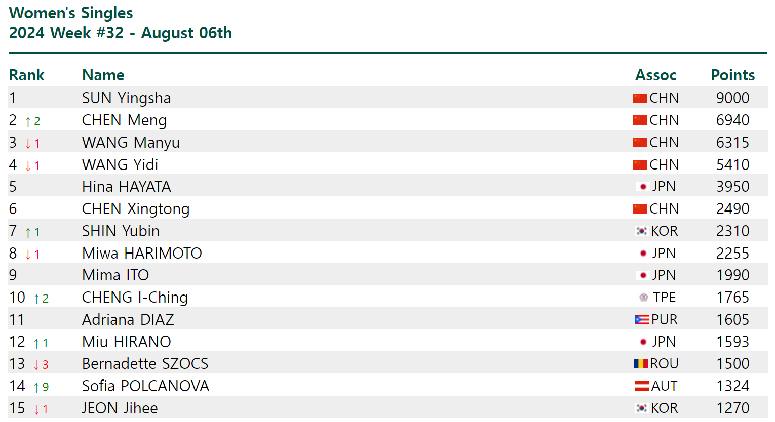 여자 남자 탁구 세계랭킹