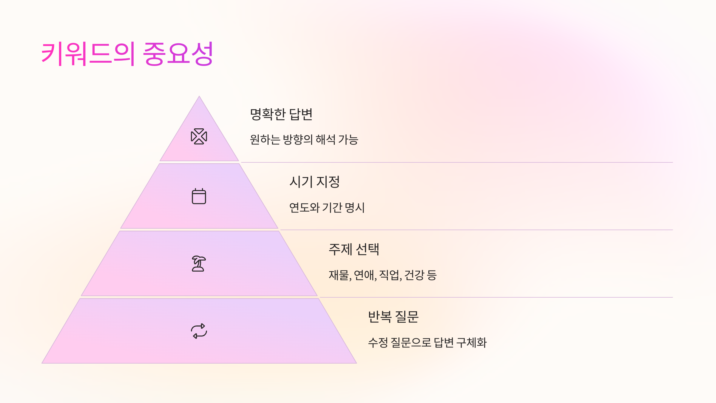 🧠 왜 키워드가 중요한가?