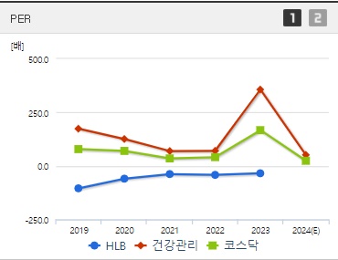 HLB 간암신약 관련주 주가 PER