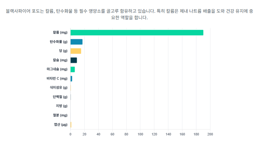 블랙사파이어 포도, 효능과 칼로리, 부작용 완벽 정리 (ft. 일반 포도 비교)