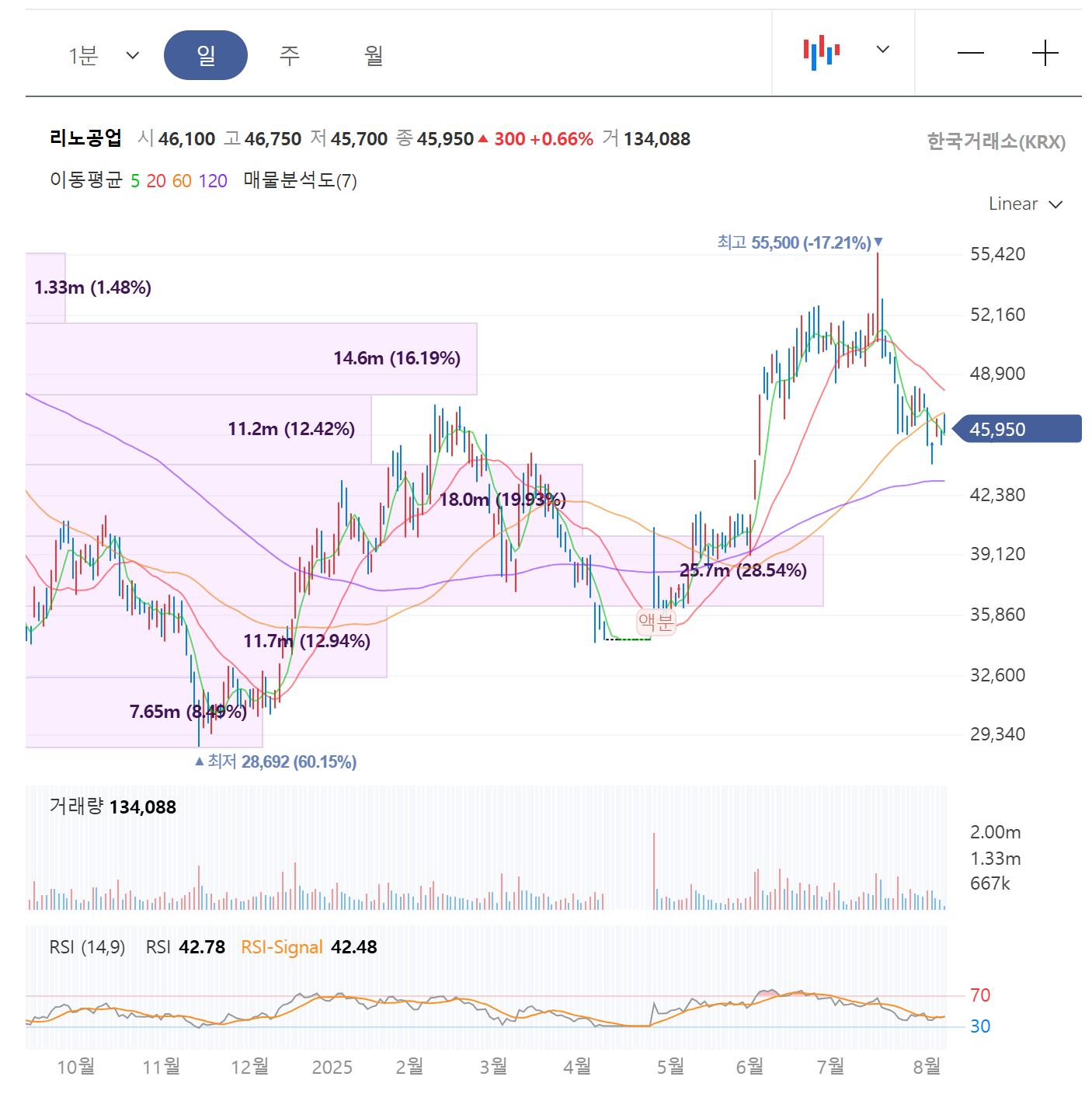 리노공업 주가