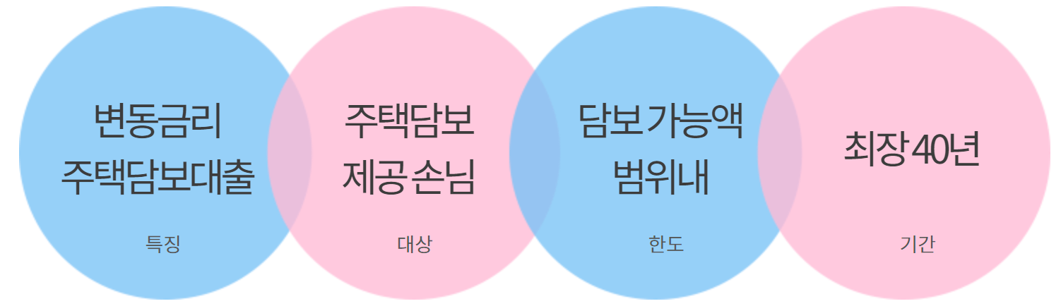 하나은행 하나 변동금리 모기지론 대출 문의