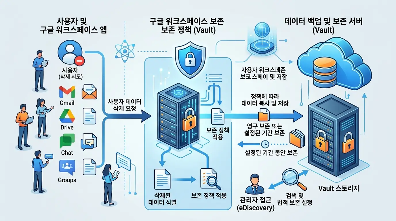 구글 워크스페이스 Vault 데이터 보존 정책에 의해 사용자가 삭제한 데이터가 백업 서버에 남는 구조도