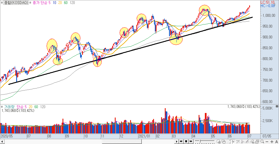 코스닥 지수 차트 - 우상향