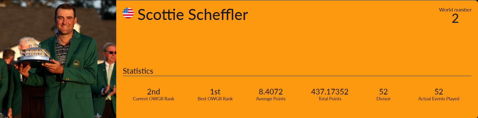 세계 남자 골프선수 2위 스코티 셰플러