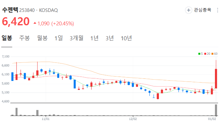 중국폐렴 관련주 대장주 테마주 수혜주 TOP5