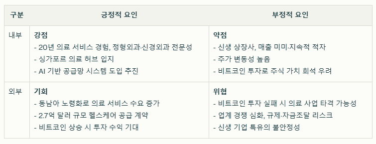 바젤 메디컬 그룹 SWOT분석