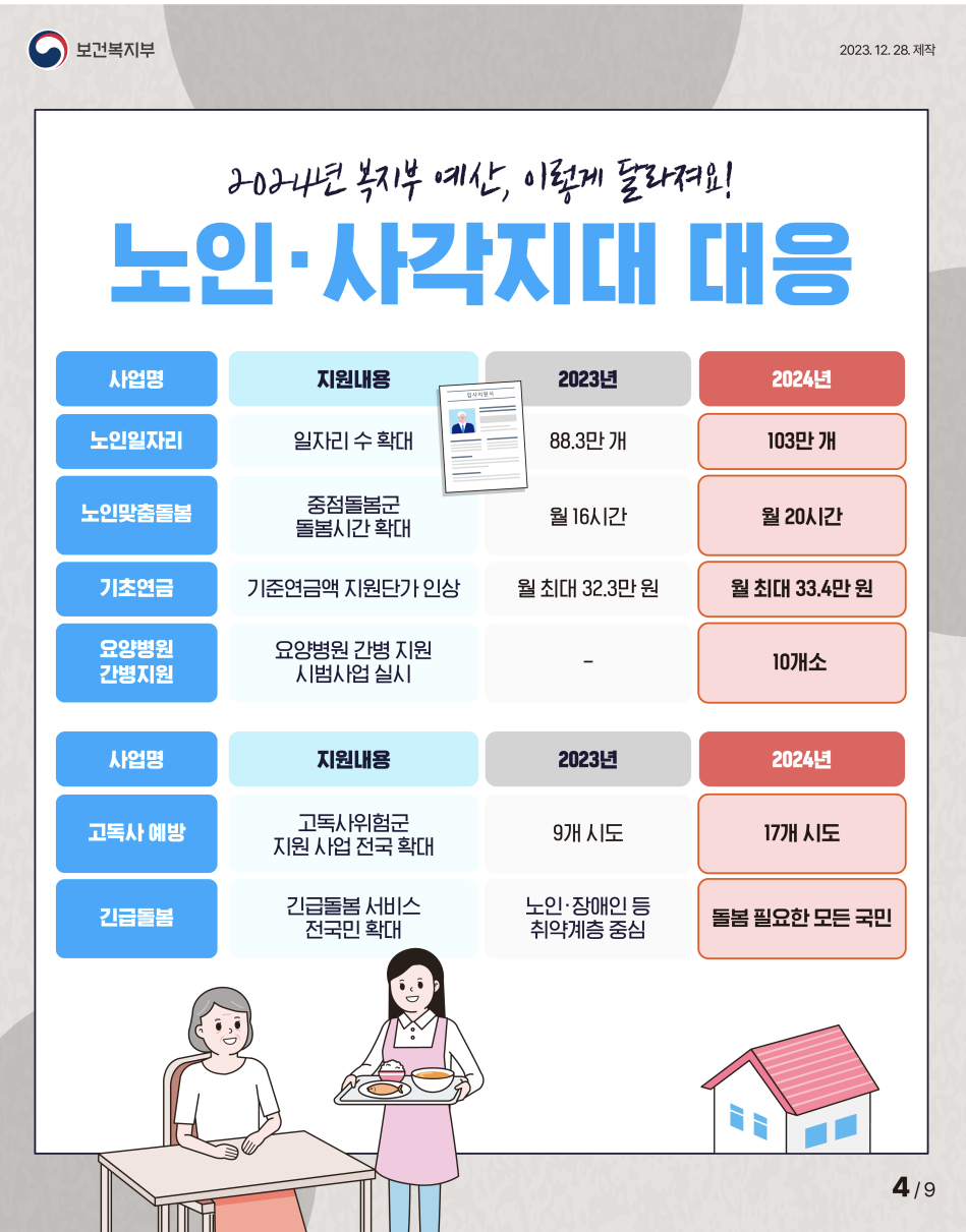 노인 사각지대 대응확대