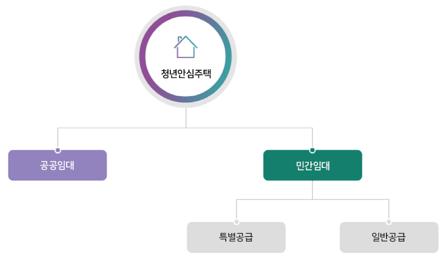 청년안심주택
