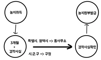 농지 취득 절차 자격증명 면적 제한 서류 신고 유의점_14