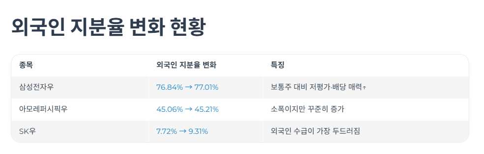 외국인이 담고 있는 대표 우선주 분석