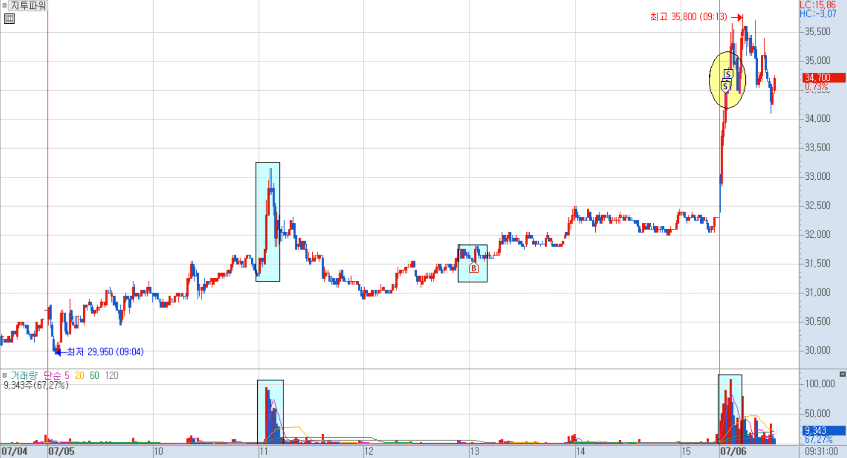 지투파워 분봉 차트 1)