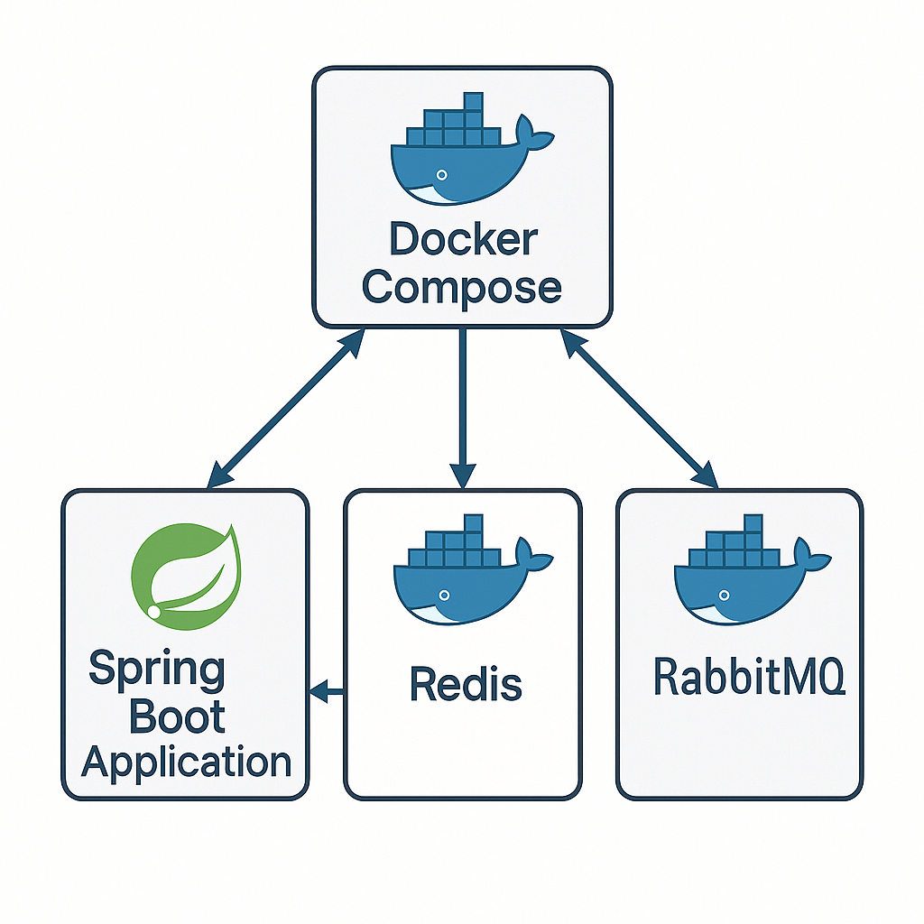 멀티 컨테이너 테스트 아키텍처 다이어그램