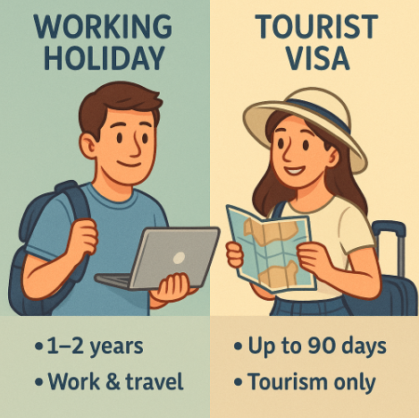 워킹홀리데이 비자와 관광 비자 비교 사진