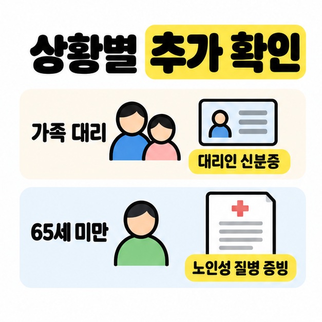 가족 대리 신청의 대리인 신분증과 65세 미만 신청자의 노인성 질병 증빙을 사람과 문서 그림으로 나누어 보여 준 안내