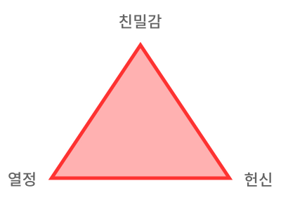 사랑의 세 가지 요소 삼각형