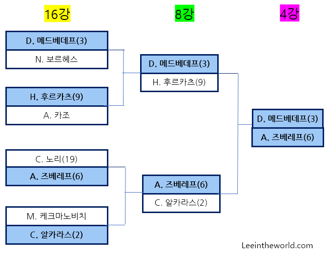 2024 호주 오픈 테니스 대회 8강 경기 결과 4강 대진표