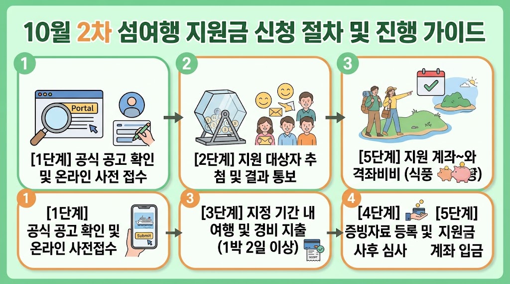 2026 섬여행 지원금 10만원 신청 조건 및 10월 2차 일정 총정리