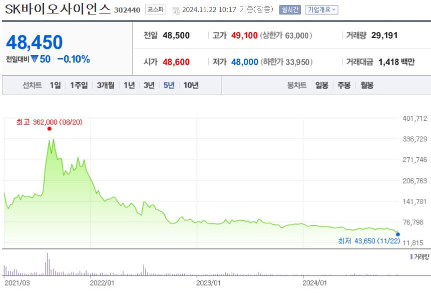 SK바이오사이언스 주가