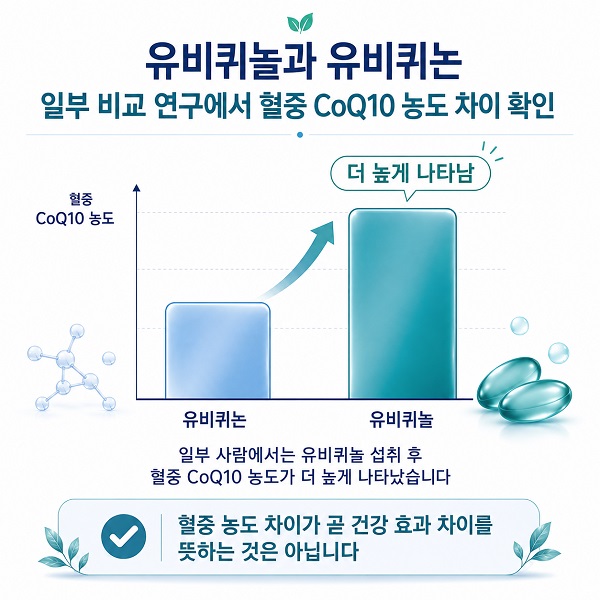 유비퀴놀과 유비퀴논 섭취 뒤 혈중 코엔자임Q10 농도 변화를 비교한 그래프