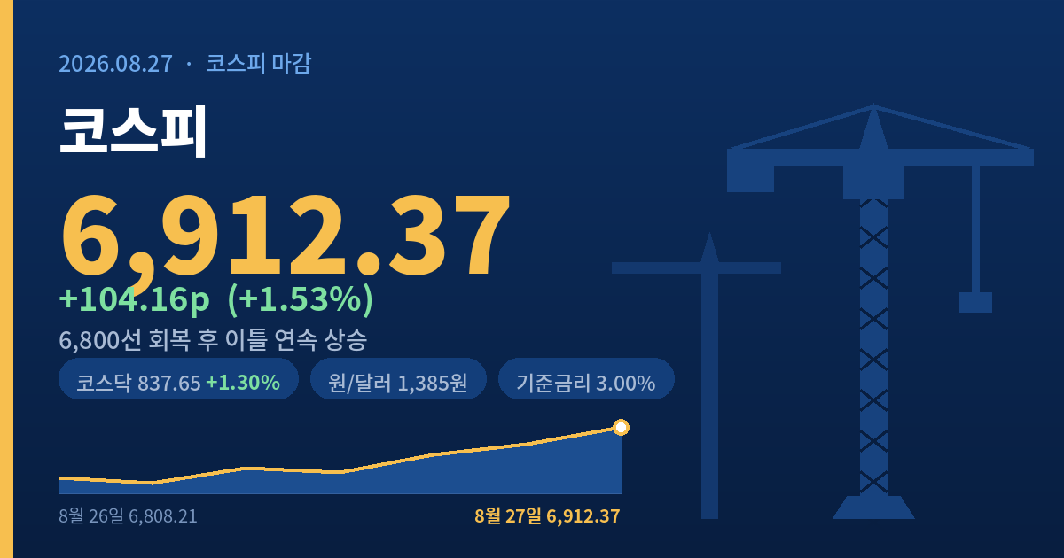 코스피 6800선 회복