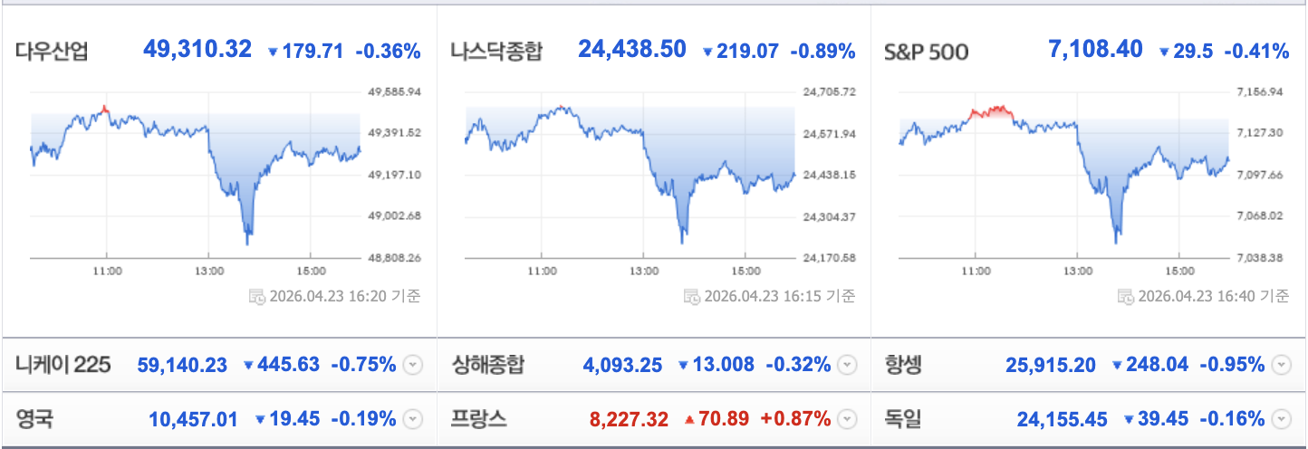 4월24일(한국시간) 해외증시