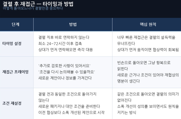 결렬후 재접근 전략