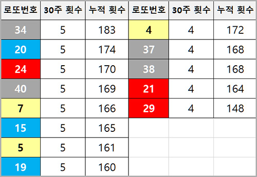 30주 동안 가장 많이 당첨된 번호