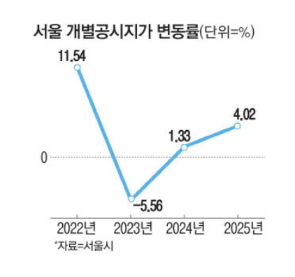 2025 서울 공시지가 상승, 세금 영향은?