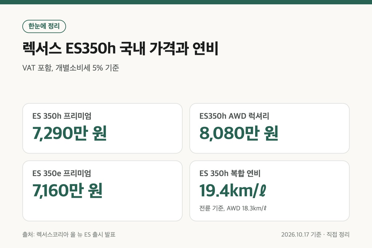 렉서스 ES350h 국내 가격과 연비 정리 카드