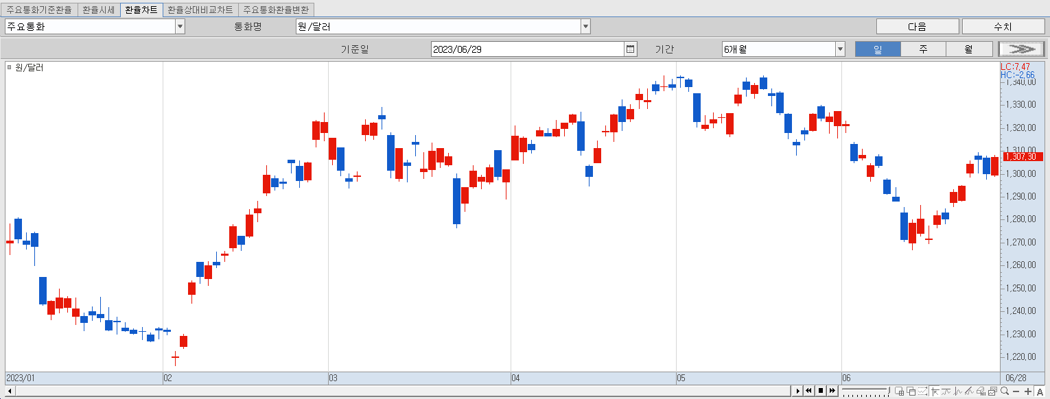 6.29 원달러 환율 동향