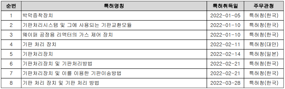 원익IPS - 당기 지적재산권 취득 현황