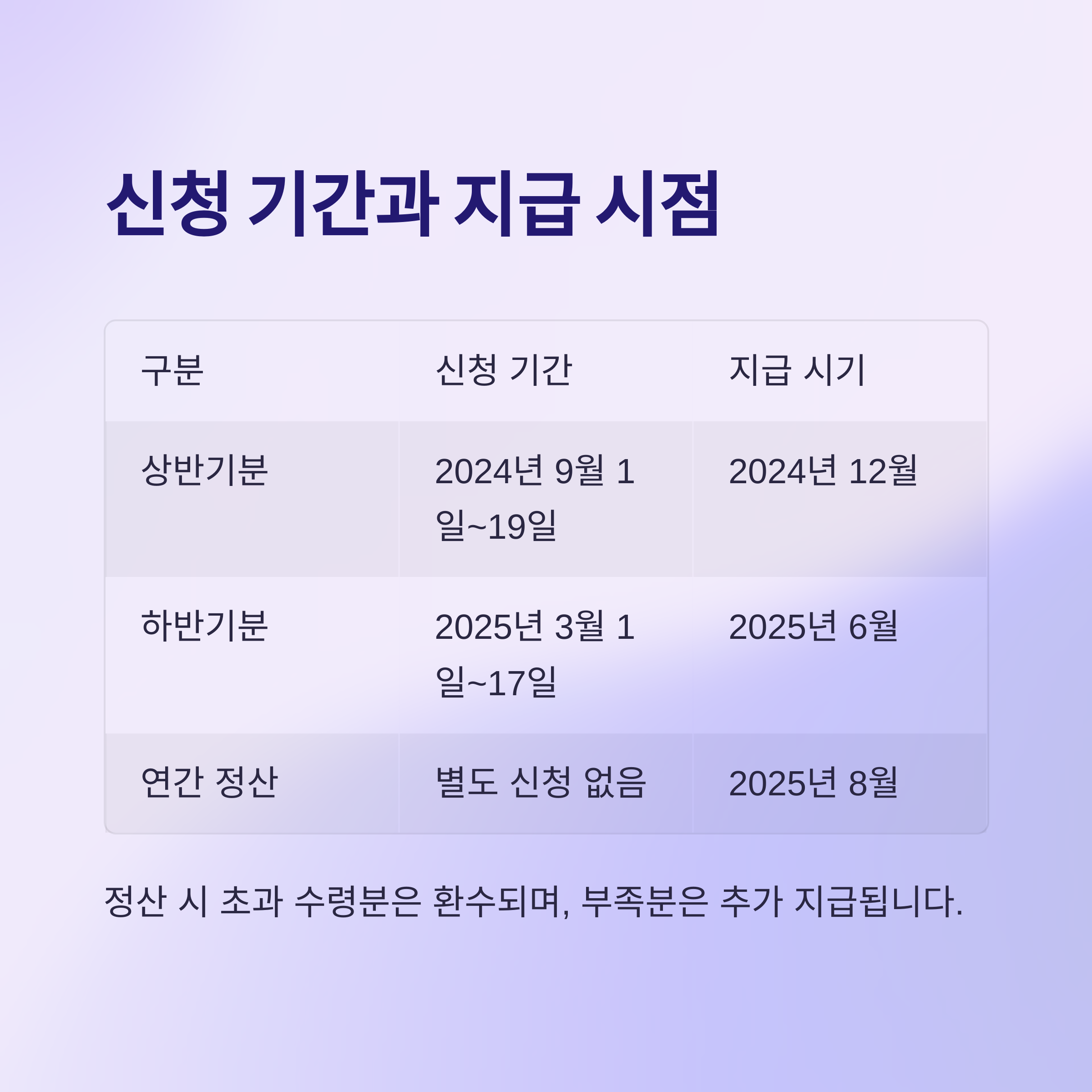 자녀장려금 반기신청 방법
