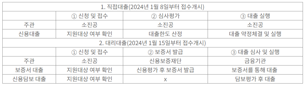 소상공인정책자금대출절차