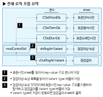 전체 로직 흐름 요약