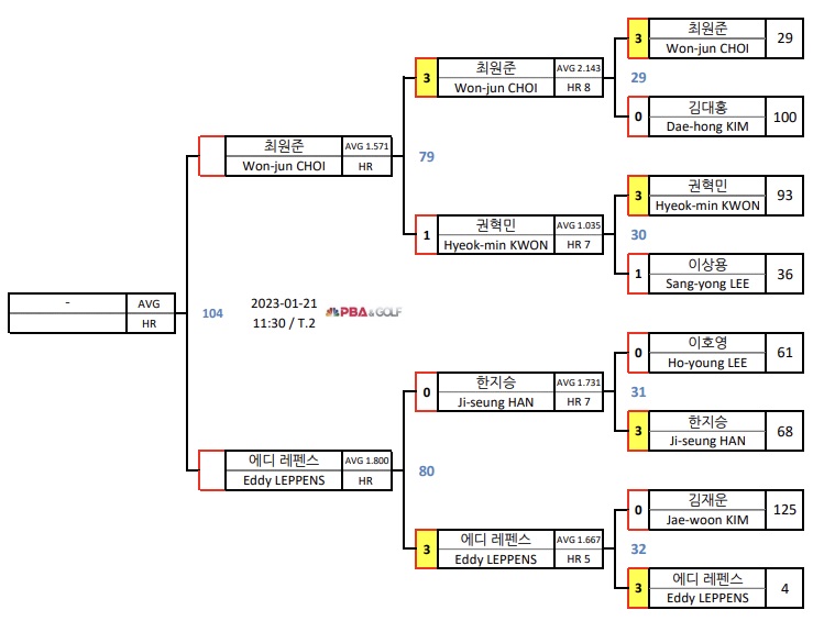 웰컴저축은행 웰뱅 PBA챔피언십 32강 대진표(3)