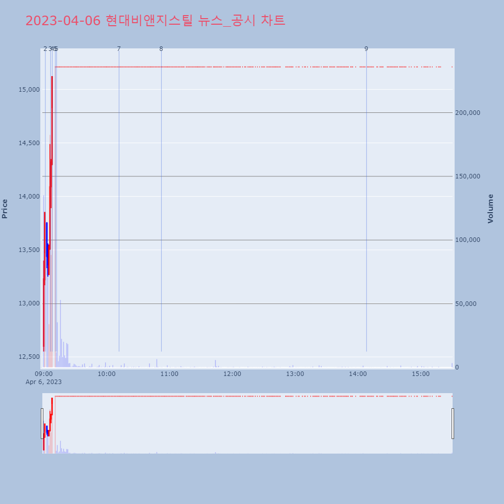 현대비앤지스틸_뉴스공시차트
