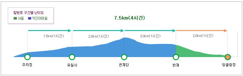 태백산 유일사 코스