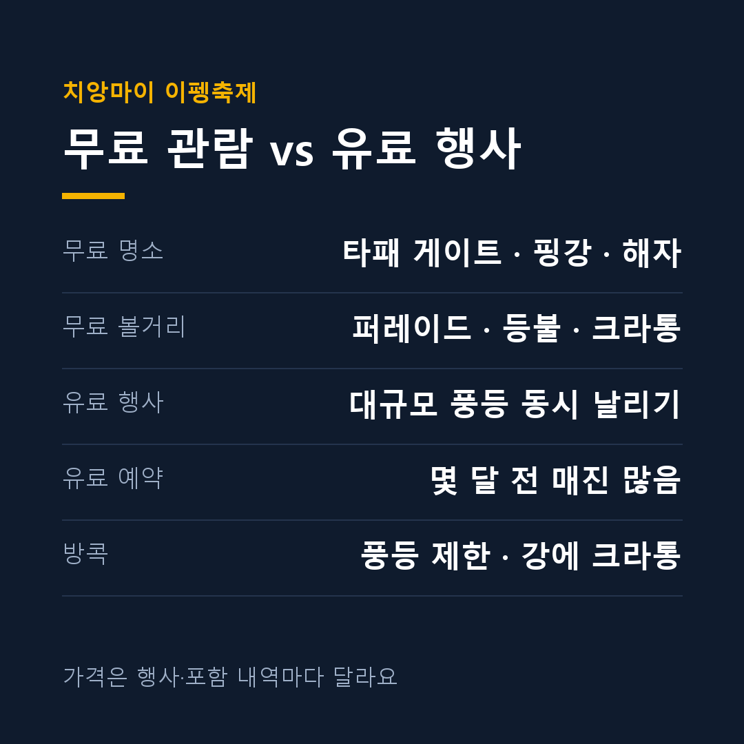 이펭축제 티켓, 무료 관람과 유료 풍등 행사 비교 카드