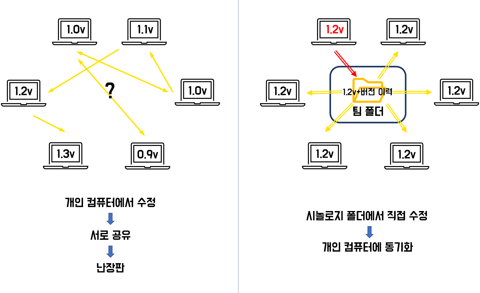 기존 버전 관리, 한글 문서 이력 관리