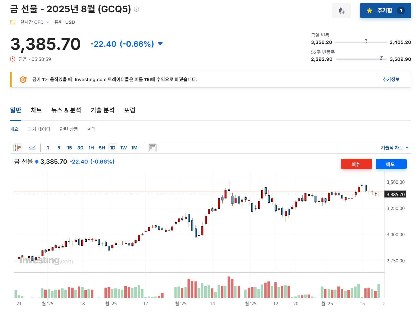 2025년 6월 20일 금(GCQ5) 선물 지수 마감, 출처 : Investing.com
