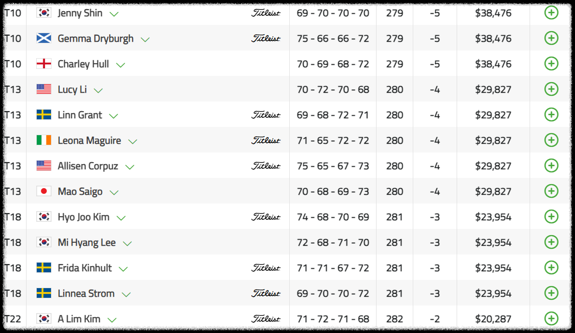 퍼 힐스 세리 박 챔피언십 최종 라운드 리더보드